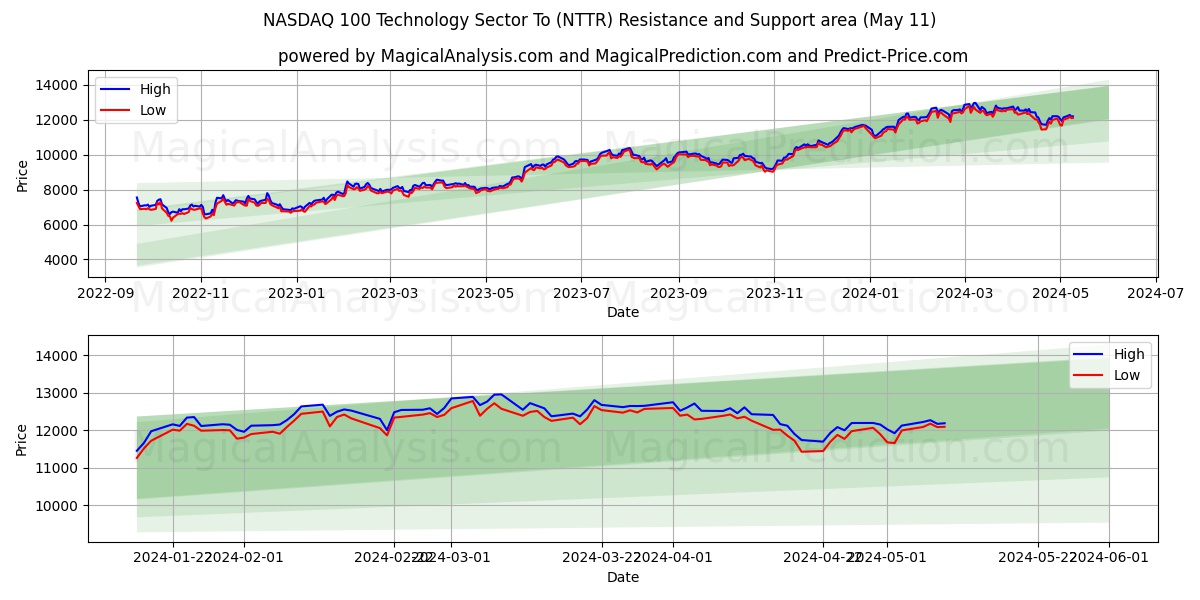 NASDAQ 100 Technology Sector To (NTTR) price movement in the coming days